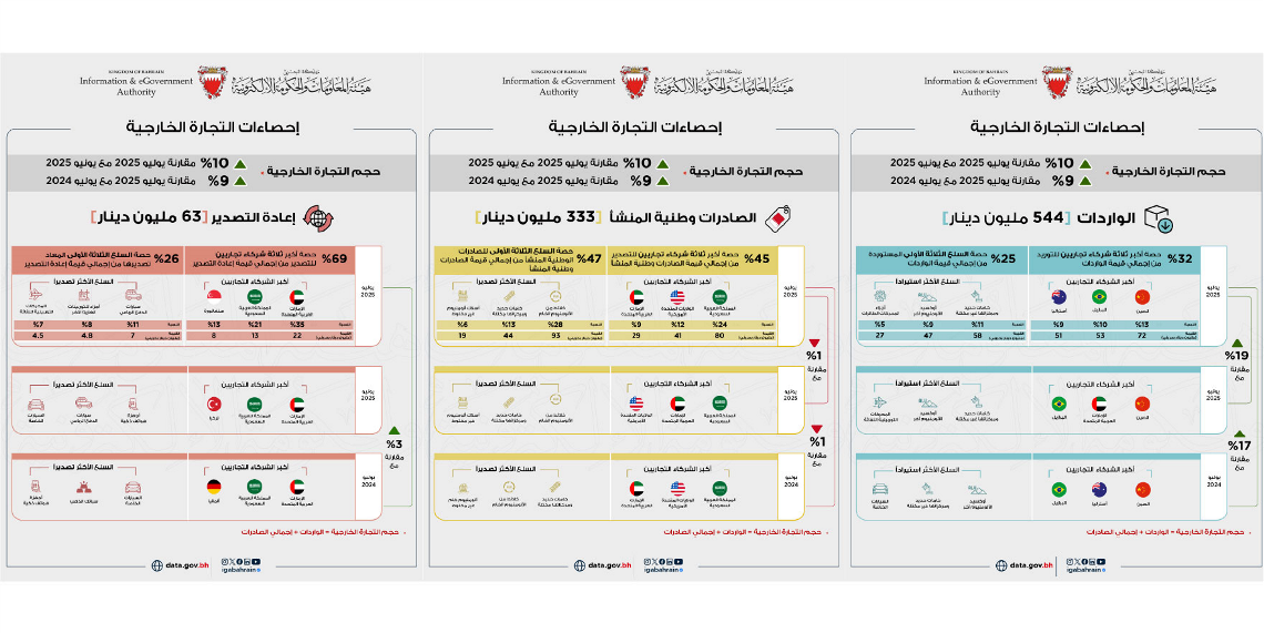333 مليون دينار إجمالي الصادرات السلعية وطنية المنشأ خلال شهر يوليو من عام 2025